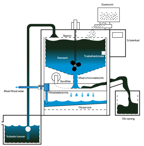 Omnial | Waterzuivering techniek